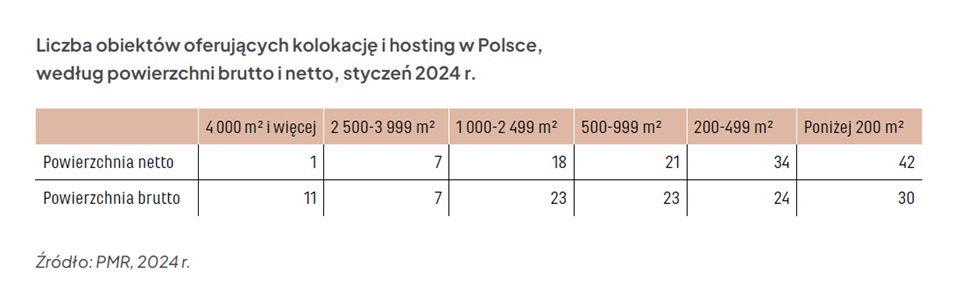 Polski rynek data center potroi zasoby mocy do 2030 roku