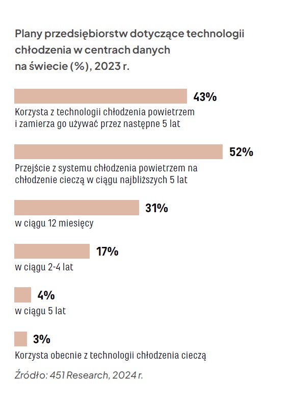 Polski rynek data center potroi zasoby mocy do 2030 roku