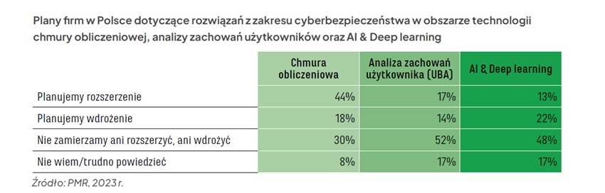 Ekosystem rozwiązań cyberbezpieczeństwa w Polsce wart jest 12 mld zł