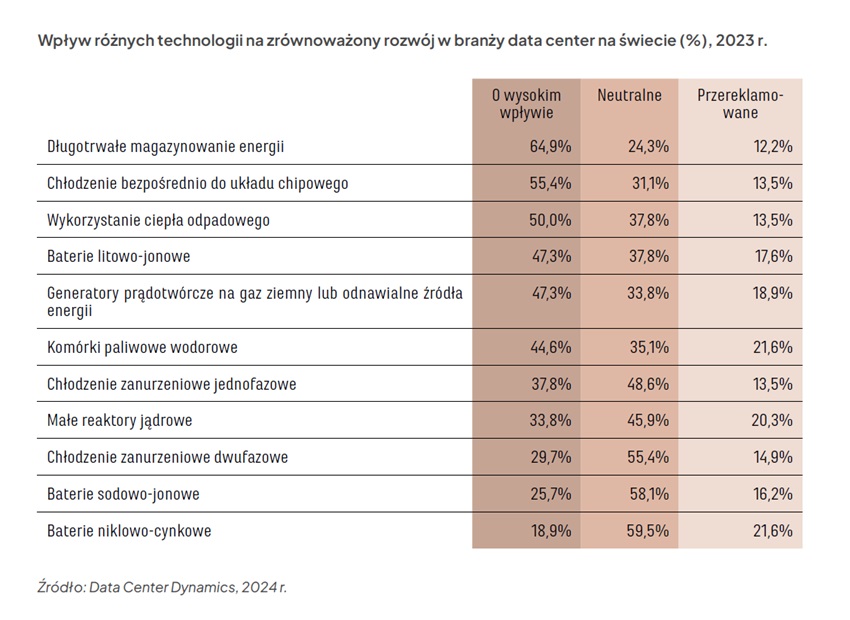 Polski rynek data center potroi zasoby mocy do 2030 roku