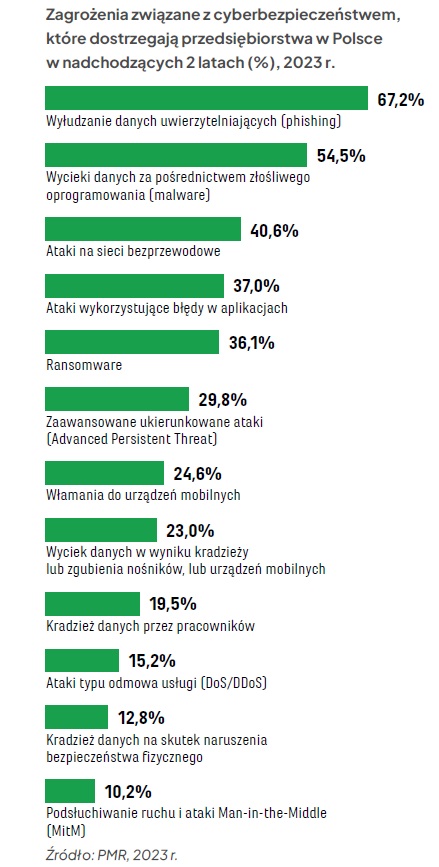 Ekosystem rozwiązań cyberbezpieczeństwa w Polsce wart jest 12 mld zł