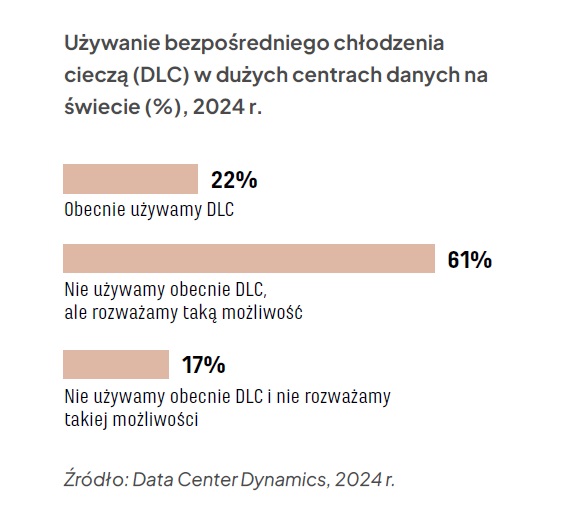 Polski rynek data center potroi zasoby mocy do 2030 roku