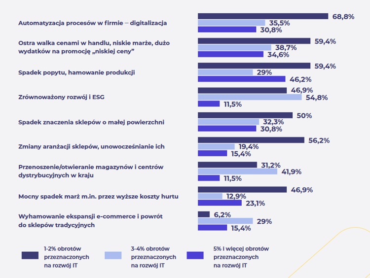 Jakie są główne trendy, plany inwestycyjne i wyzwania w branży retail?