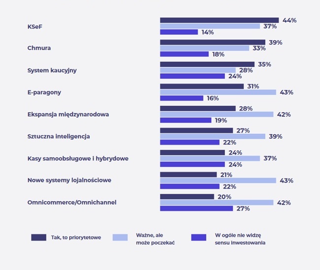 Jakie są główne trendy, plany inwestycyjne i wyzwania w branży retail?