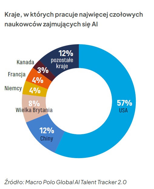 10 krajów przewodzących w dziedzinie rozwoju AI w 2024 roku