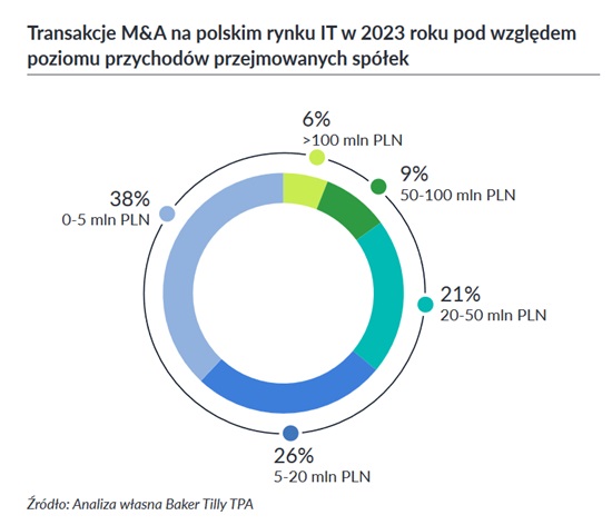 Jakie są szanse i ryzyka inwestycji w polskim sektorze IT?