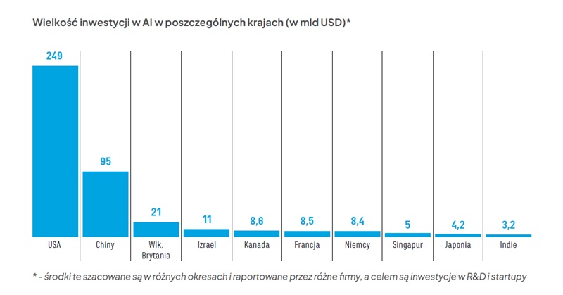 10 krajów przewodzących w dziedzinie rozwoju AI w 2024 roku