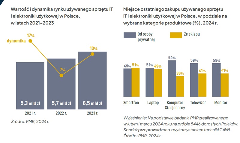 Wartość rynku używanego sprzętu IT i elektroniki użytkowej wyniosła 6,5 mld zł w 2023 roku