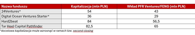 PFR Ventures zainwestuje 200 mln złotych w cztery fundusze VC w ramach programu FENG