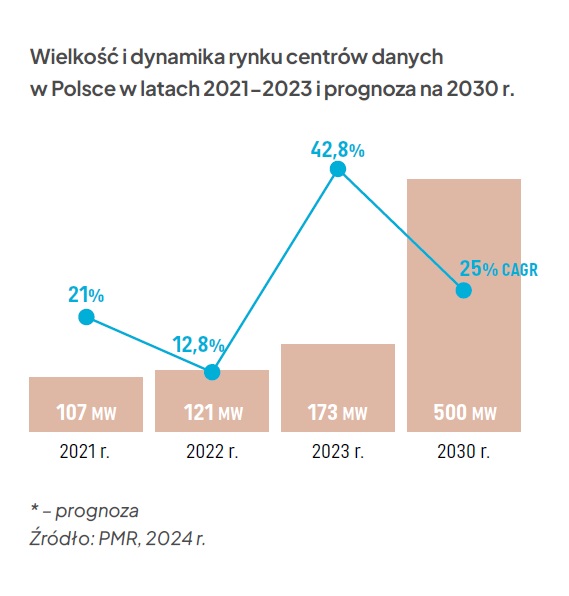 Polski rynek data center potroi zasoby mocy do 2030 roku