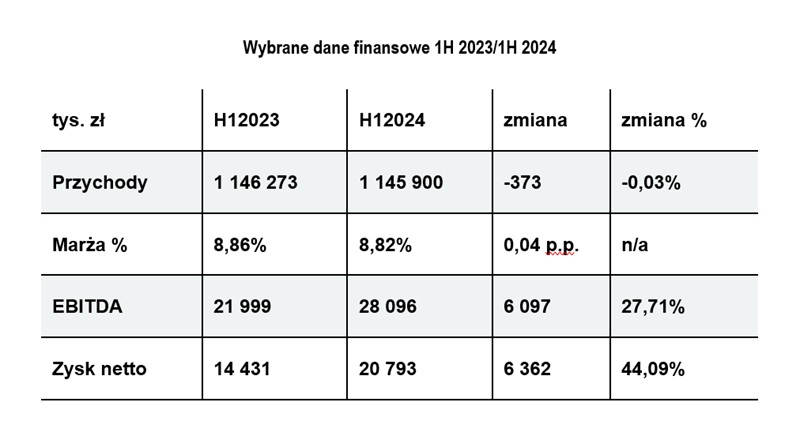 Action S.A. podsumowała wyniki za I półrocze 2024 roku