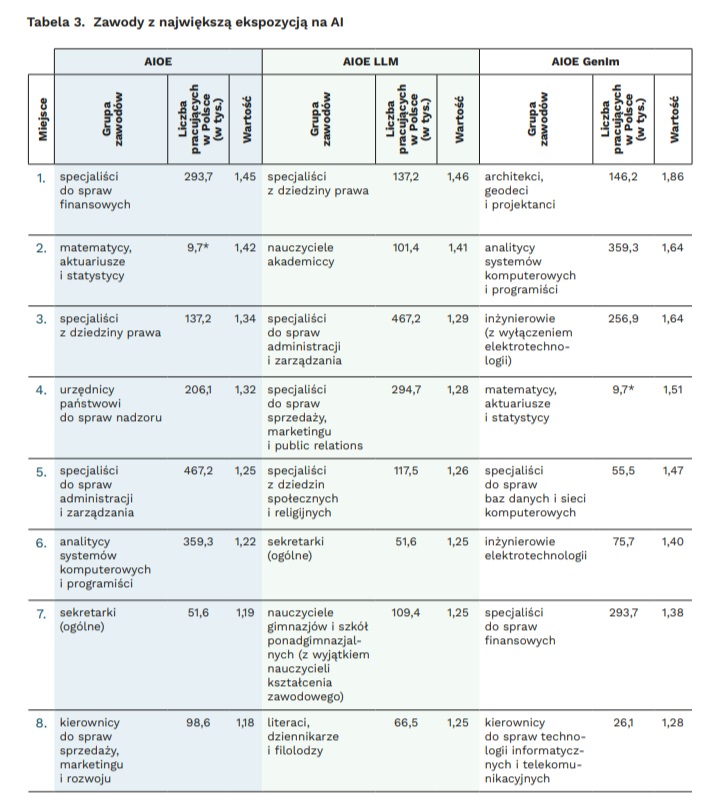 Jakie zawody w Polsce są najbardziej narażone na wpływ AI?