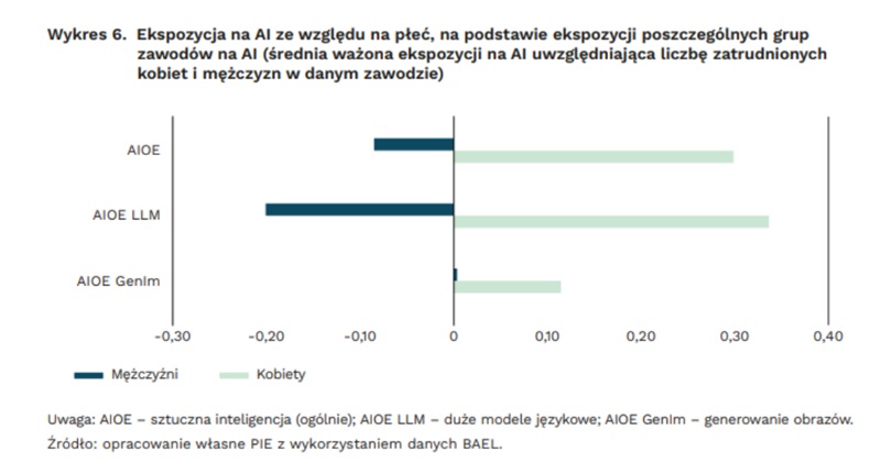 Jakie zawody w Polsce są najbardziej narażone na wpływ AI?