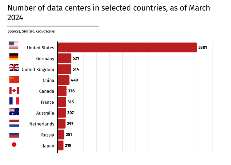 Stany Zjednoczone mają 10 razy więcej centrów danych niż Chiny i większość krajów europejskich