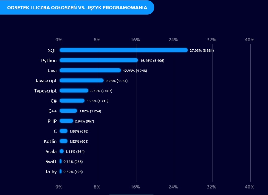 Główne trendy na krajowym rynku pracy w IT &#8211; spada liczba ofert, rosną wynagrodzenia