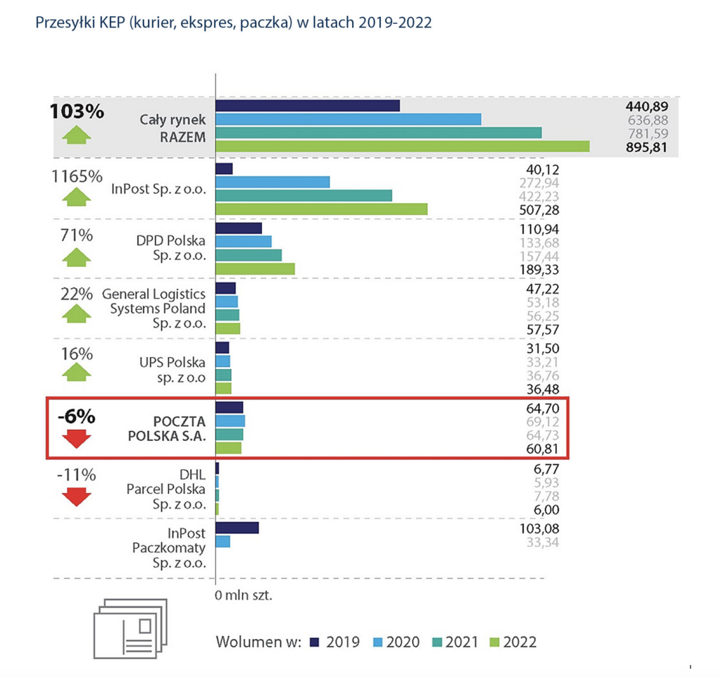 NIK o fiasku transformacji cyfrowej w Poczcie Polskiej w latach 2020-2023