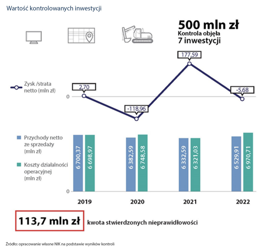 NIK o fiasku transformacji cyfrowej w Poczcie Polskiej w latach 2020-2023