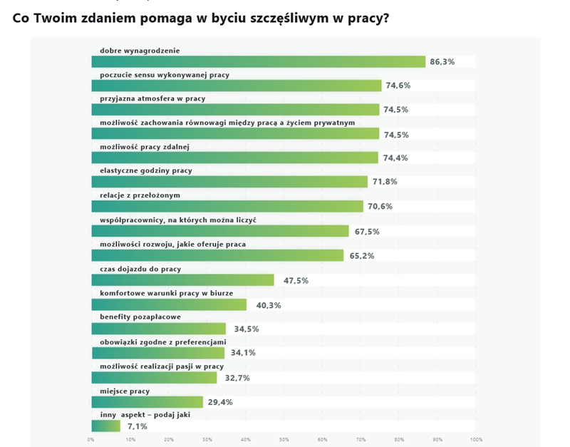 Spada współczynnik zadowolenia Polek i Polaków z pracy