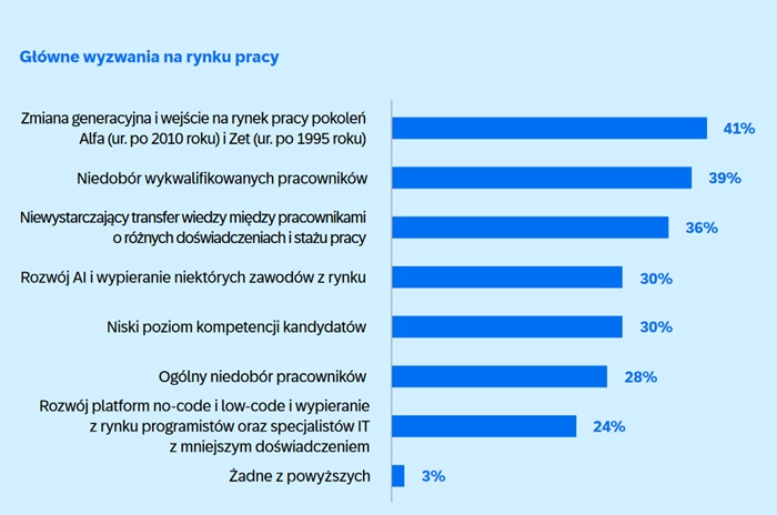 Jakie technologie i wyzwania będą kształtować biznes przyszłości?