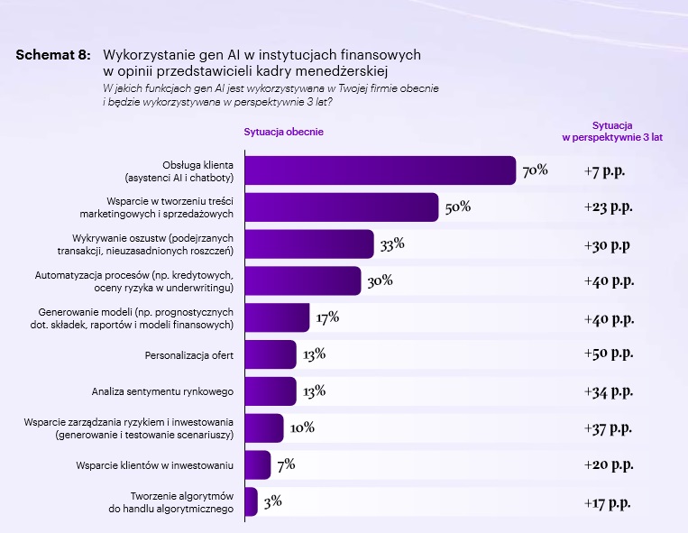 Gen AI w polskiej branży finansowej &#8211; potencjał, wyzwania, rekomendacje