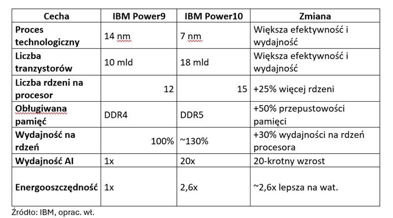 IBM Power10 &#8211; platforma odpowiednia dla dzisiejszych potrzeb biznesu