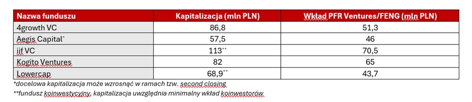 PFR Ventures zainwestuje 270 mln zł w pięć polskich funduszy VC