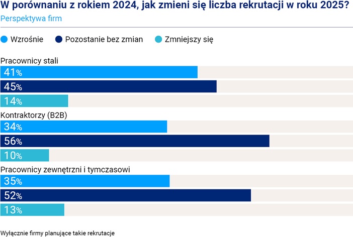 W 2025 roku 86% pracodawców planuje rekrutacje, ale 53% spodziewa się trudności w tej materii