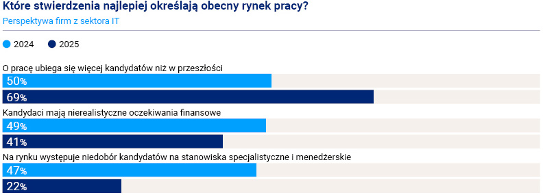 Stawki w IT nie maleją, ale dynamika wzrostu płac wyhamowała &#8211; podwyżki nie osiągną poziomu 10%