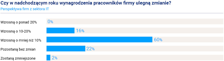 Stawki w IT nie maleją, ale dynamika wzrostu płac wyhamowała &#8211; podwyżki nie osiągną poziomu 10%