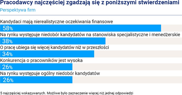 W 2025 roku 86% pracodawców planuje rekrutacje, ale 53% spodziewa się trudności w tej materii