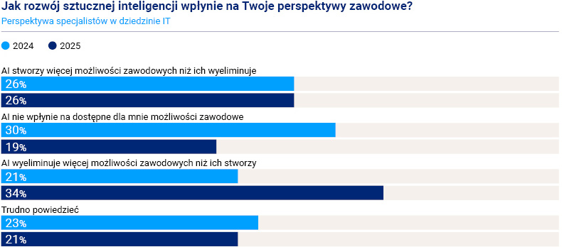 Stawki w IT nie maleją, ale dynamika wzrostu płac wyhamowała &#8211; podwyżki nie osiągną poziomu 10%