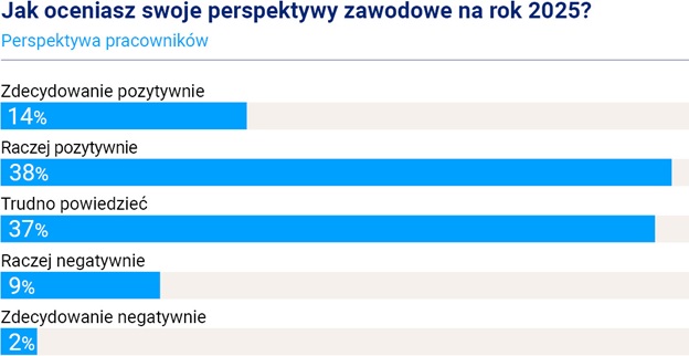 W 2025 roku 86% pracodawców planuje rekrutacje, ale 53% spodziewa się trudności w tej materii