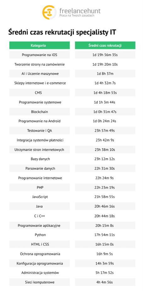 Rekrutacja w IT 2025 &#8211; na etat czy freelancer?