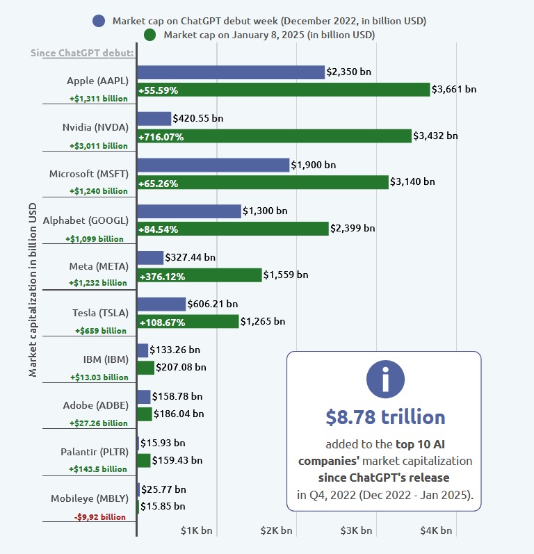 10 największych firm AI według kapitalizacji rynkowej od czasu debiutu ChatGPT