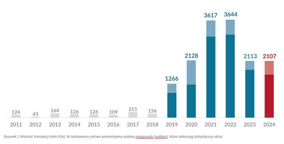 2,1 mld zł &#8211; to wartość inwestycji venture capital w Polsce w 2024 roku