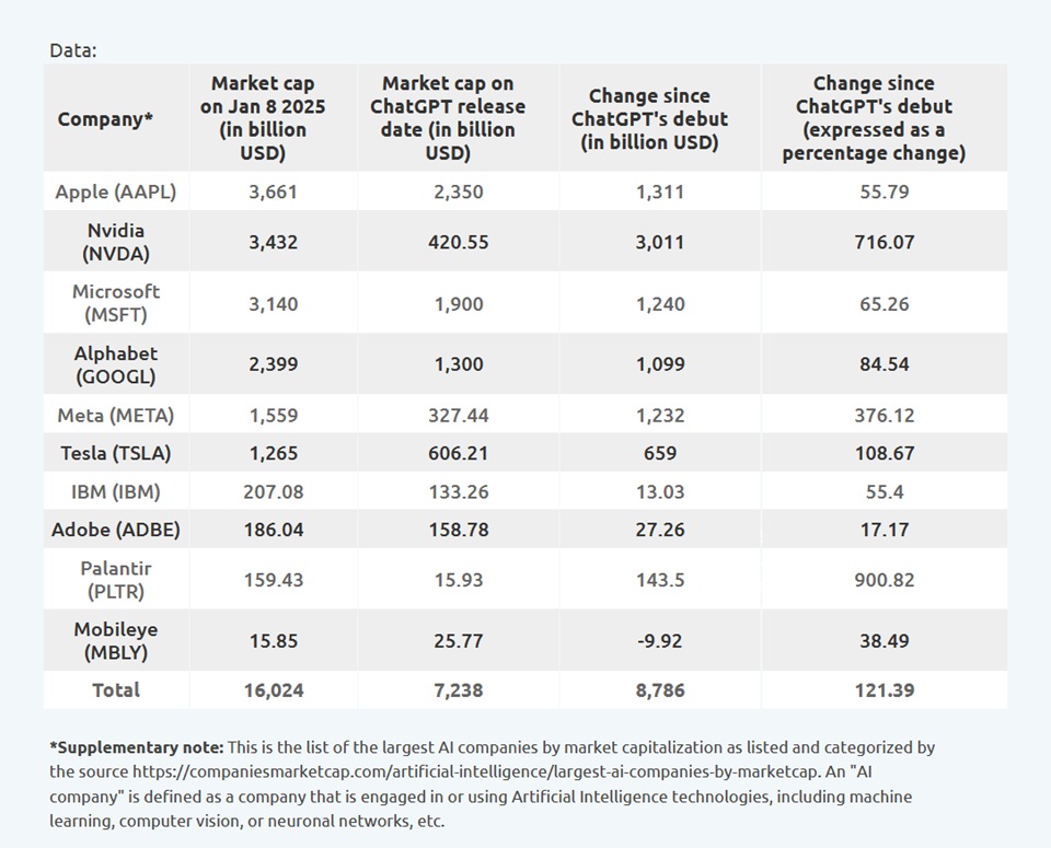 10 największych firm AI według kapitalizacji rynkowej od czasu debiutu ChatGPT