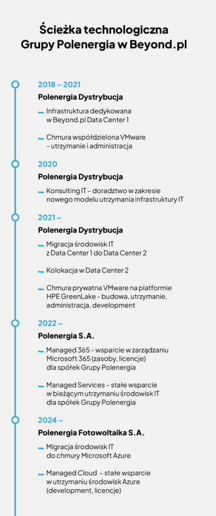 Polenergia Dystrybucja: chmura w centrum hybrydowego modelu utrzymania środowisk IT