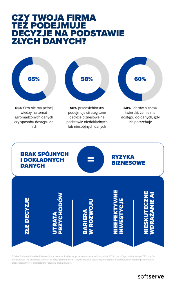 58% firm podejmuje strategiczne decyzje na podstawie niedokładnych danych