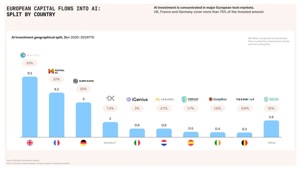 Europejskie startupy AI zebrały w 2024 roku 8 mld dolarów finansowania