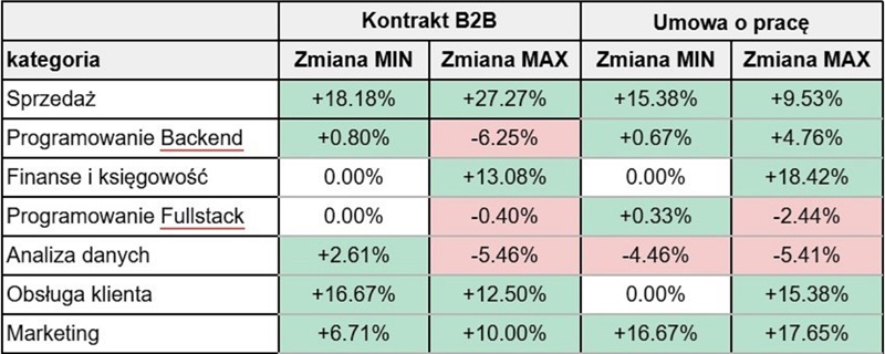 Zarobki w IT są nadal najwyższe ale widać wyhamowanie ich wzrostu, a nawet spadek