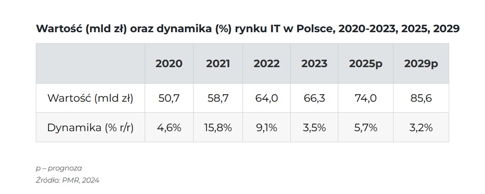 PIIT: Przyszłość branży ICT w Polsce &#8211; wyzwania i szanse