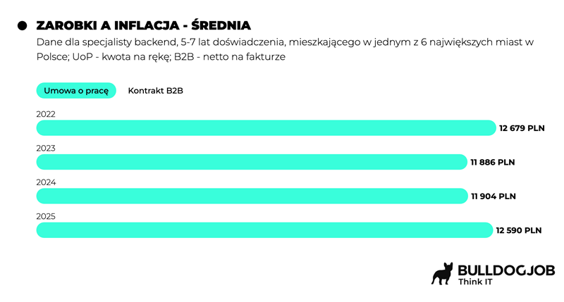 Stagnacja płac &#8211; specjaliści IT zarabiają tyle, co 3 lata temu, a koszty życia rosną