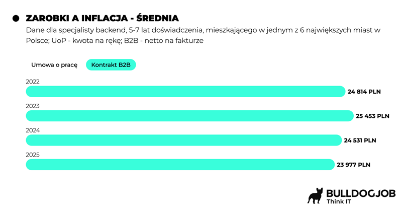 Stagnacja płac &#8211; specjaliści IT zarabiają tyle, co 3 lata temu, a koszty życia rosną