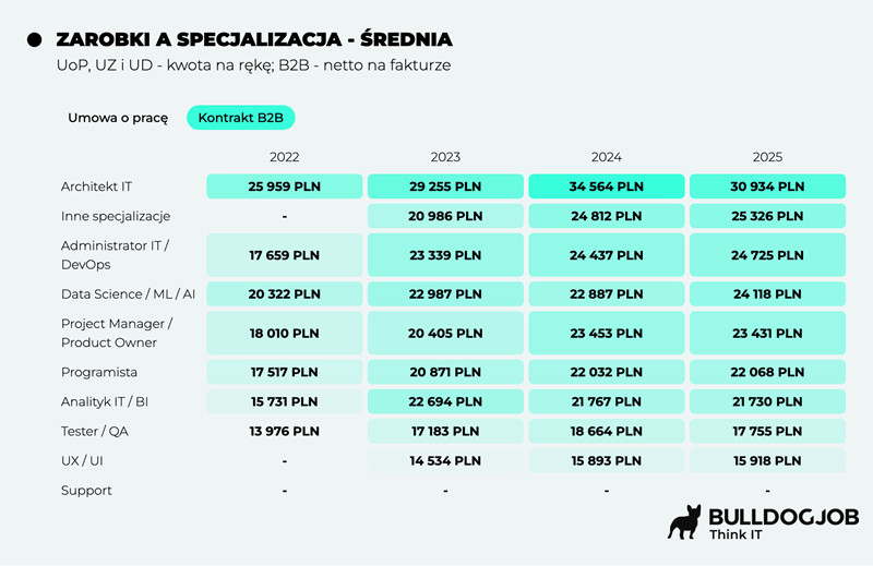 Stagnacja płac &#8211; specjaliści IT zarabiają tyle, co 3 lata temu, a koszty życia rosną