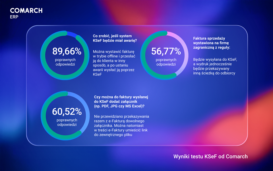 Firmy znają KSeF, ale nie są gotowe na jego wdrożenie – wyniki testu Comarch