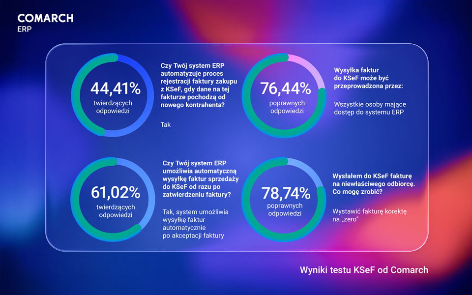 Firmy znają KSeF, ale nie są gotowe na jego wdrożenie – wyniki testu Comarch