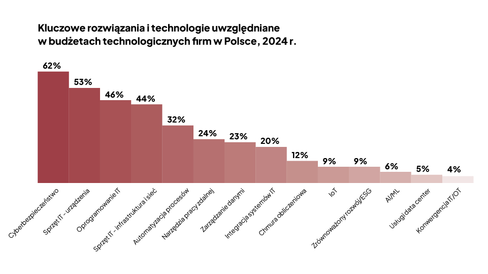Cyberbezpieczeństwo umacnia swoją pozycję na liście priorytetów inwestycyjnych