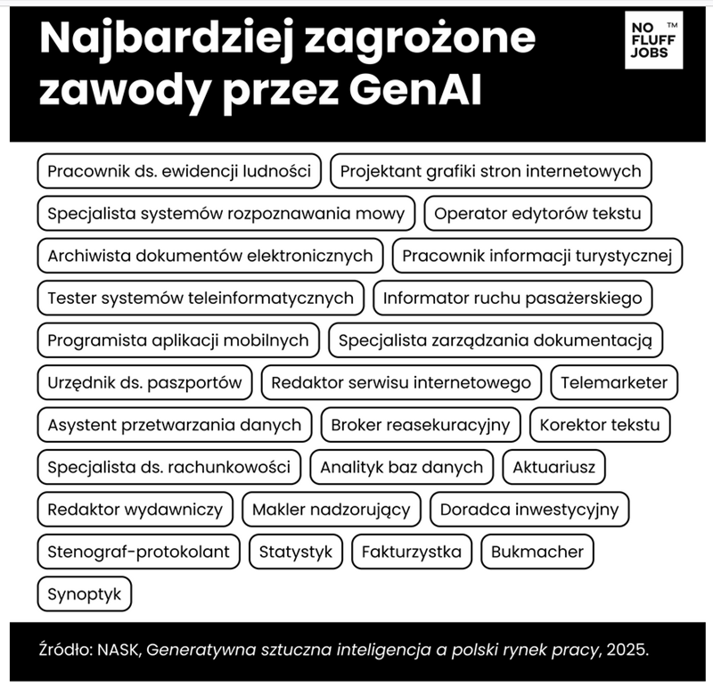 Co 4 pracownik IT boi się zastąpienia przez AI