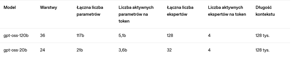 OpenAI udostępnia modele gpt-oss: lżejsze, otwarte i gotowe do lokalnych wdrożeń