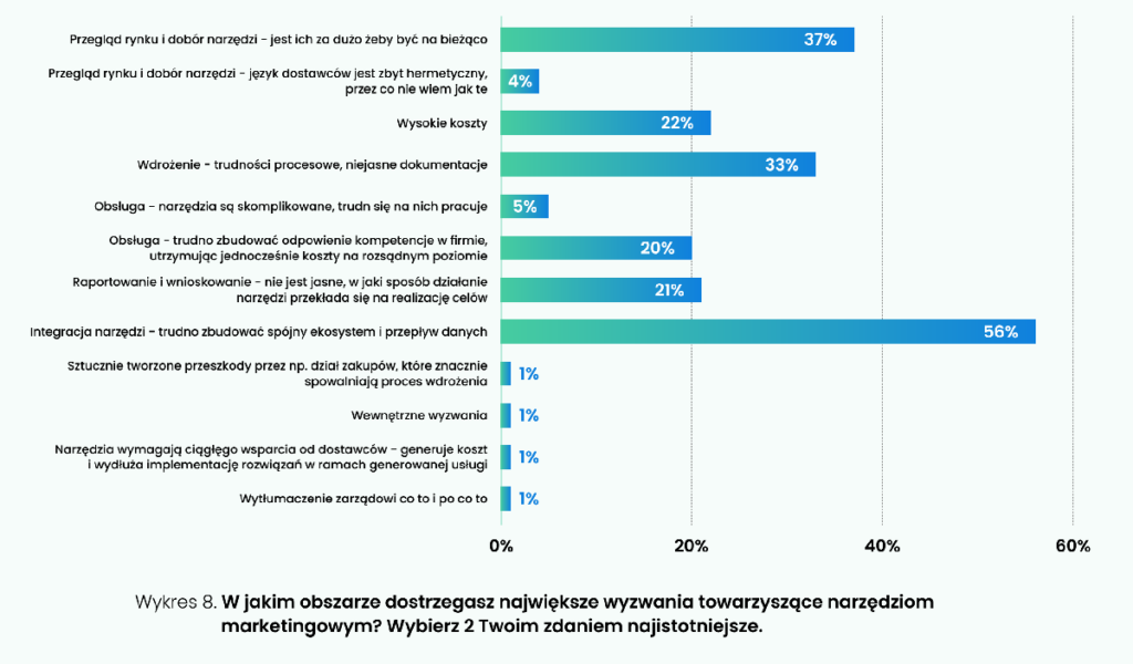 MarTech w Polsce. Czy jest równie nieefektywny, jak na świecie?